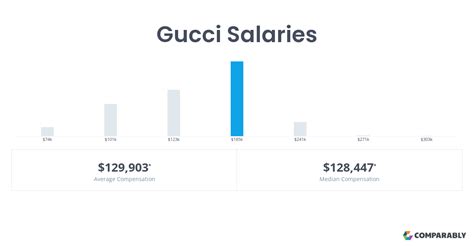 gucci salary